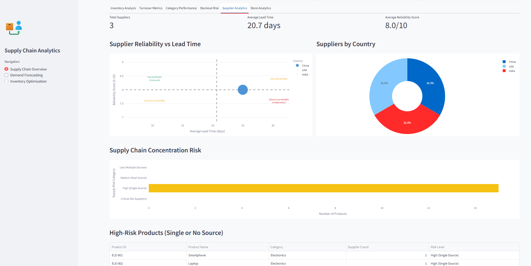 IntelliStock - Performance Metrics